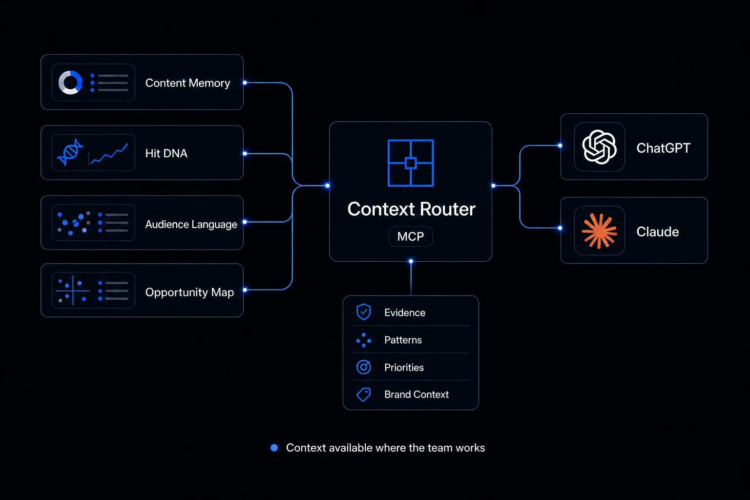 Illustration of content memory, audience language and brand context connected to ChatGPT and Claude.