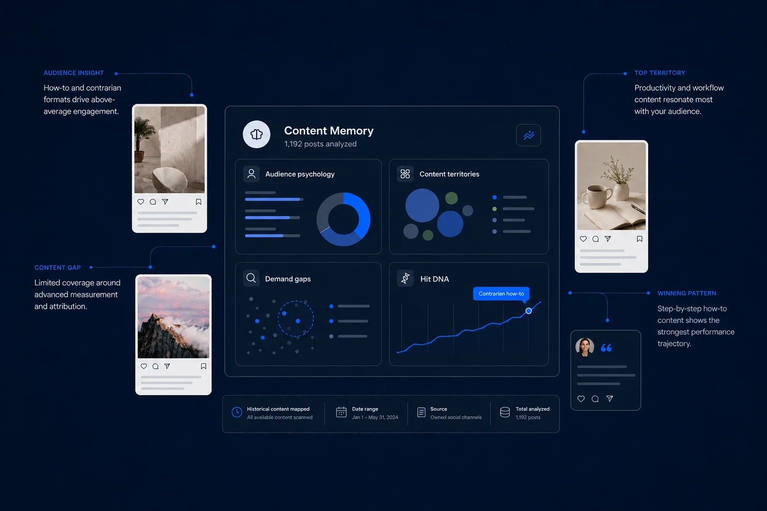 Illustration of Content Memory connecting published posts to audience insights, topics and content patterns.