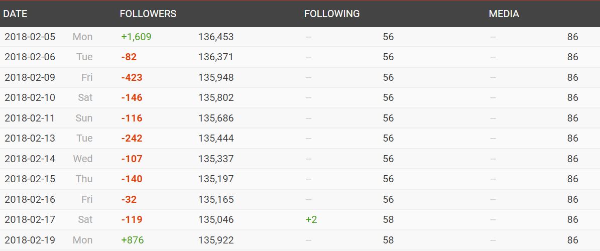 Social Blade daily follower data showing a spike of +1,609 followers followed by days of losses — evidence of purchased followers being purged